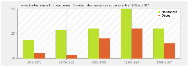 Fouquenies : Evolution des naissances et décès entre 1968 et 2007