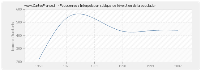 Fouquenies : Interpolation cubique de l'évolution de la population