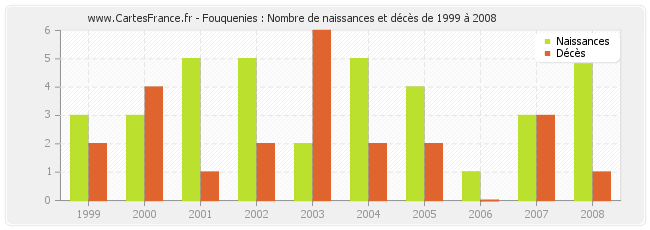 Fouquenies : Nombre de naissances et décès de 1999 à 2008