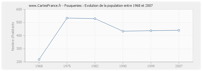 Population Fouquenies