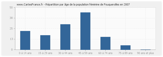 Répartition par âge de la population féminine de Fouquerolles en 2007