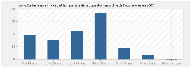 Répartition par âge de la population masculine de Fouquerolles en 2007