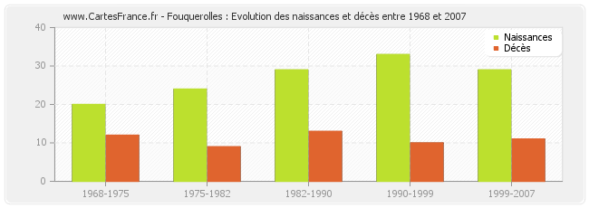 Fouquerolles : Evolution des naissances et décès entre 1968 et 2007