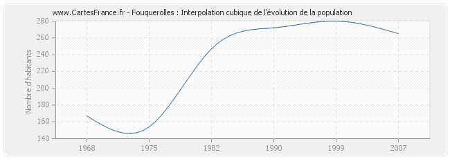 Fouquerolles : Interpolation cubique de l'évolution de la population
