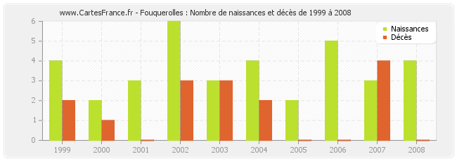 Fouquerolles : Nombre de naissances et décès de 1999 à 2008