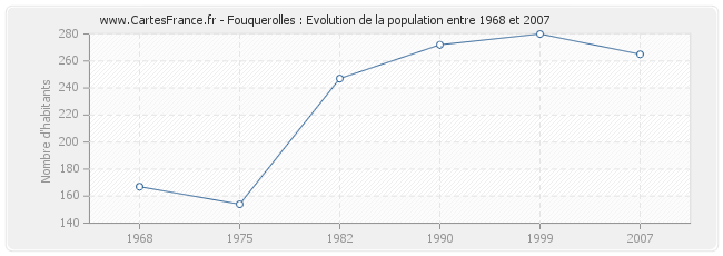 Population Fouquerolles