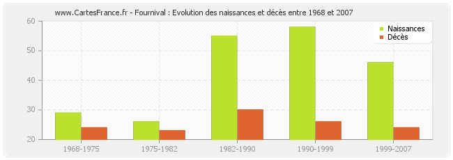 Fournival : Evolution des naissances et décès entre 1968 et 2007