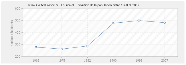 Population Fournival