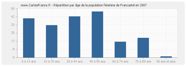 Répartition par âge de la population féminine de Francastel en 2007