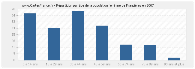 Répartition par âge de la population féminine de Francières en 2007