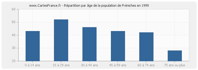 Répartition par âge de la population de Fréniches en 1999