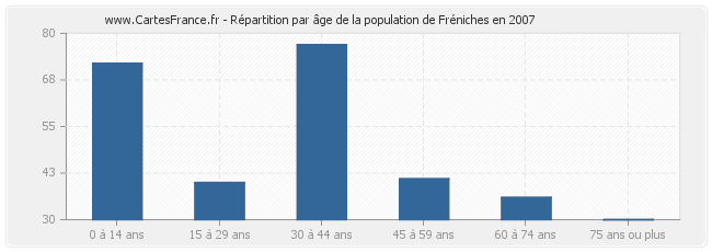Répartition par âge de la population de Fréniches en 2007