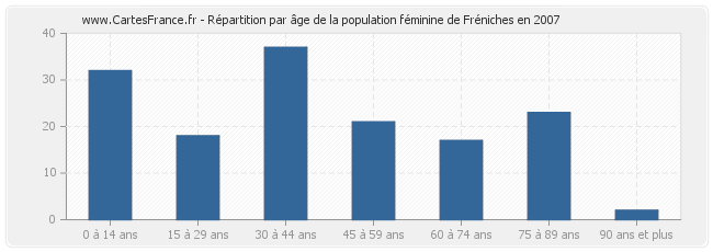 Répartition par âge de la population féminine de Fréniches en 2007