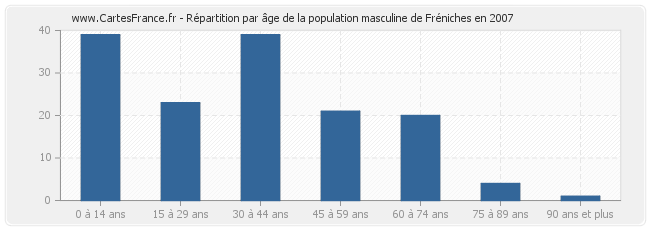 Répartition par âge de la population masculine de Fréniches en 2007