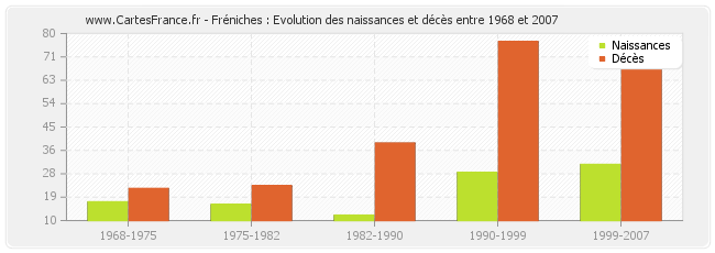 Fréniches : Evolution des naissances et décès entre 1968 et 2007