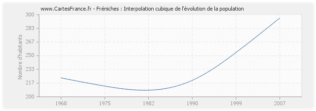 Fréniches : Interpolation cubique de l'évolution de la population
