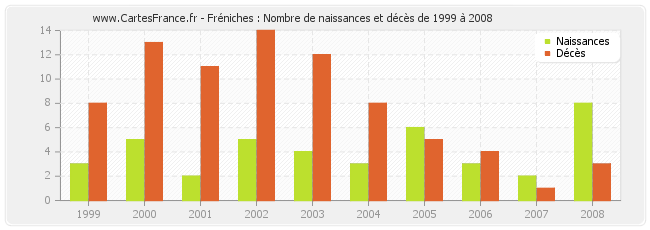 Fréniches : Nombre de naissances et décès de 1999 à 2008