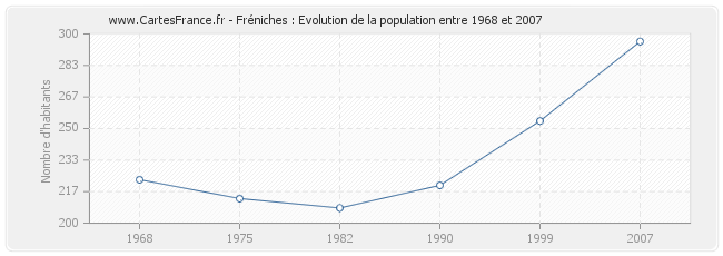 Population Fréniches