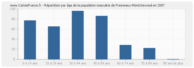 Répartition par âge de la population masculine de Fresneaux-Montchevreuil en 2007