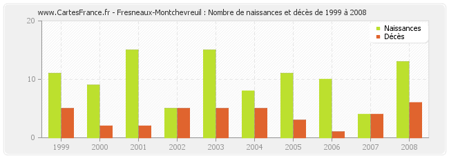Fresneaux-Montchevreuil : Nombre de naissances et décès de 1999 à 2008