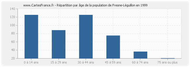 Répartition par âge de la population de Fresne-Léguillon en 1999