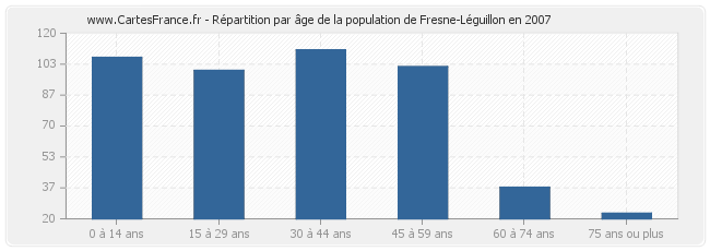 Répartition par âge de la population de Fresne-Léguillon en 2007