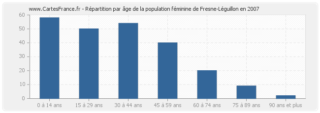 Répartition par âge de la population féminine de Fresne-Léguillon en 2007