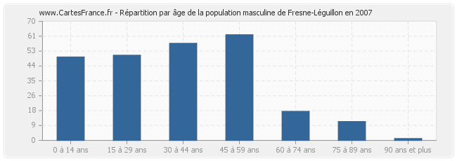 Répartition par âge de la population masculine de Fresne-Léguillon en 2007