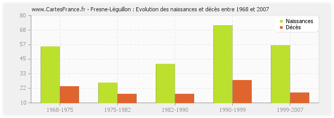 Fresne-Léguillon : Evolution des naissances et décès entre 1968 et 2007