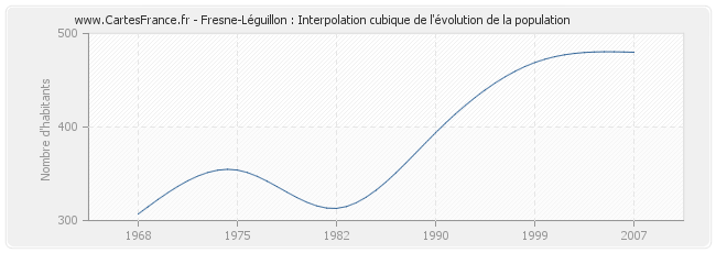 Fresne-Léguillon : Interpolation cubique de l'évolution de la population
