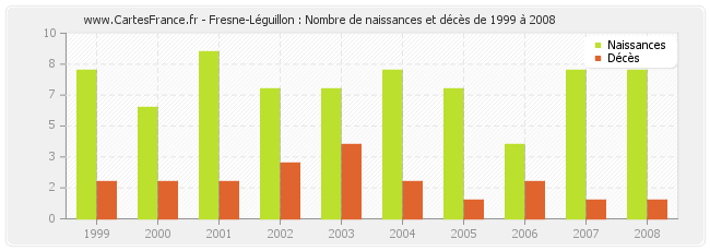 Fresne-Léguillon : Nombre de naissances et décès de 1999 à 2008