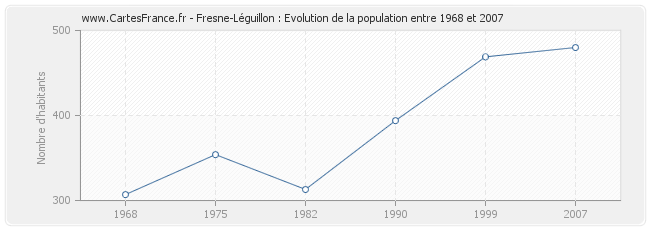 Population Fresne-Léguillon