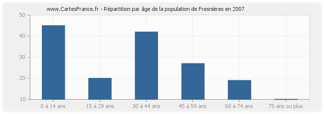 Répartition par âge de la population de Fresnières en 2007