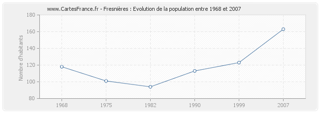 Population Fresnières