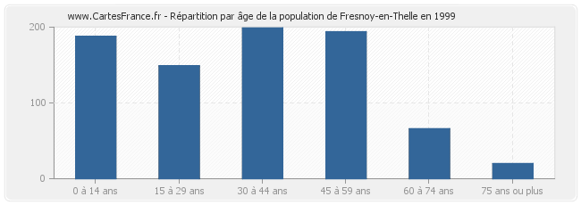 Répartition par âge de la population de Fresnoy-en-Thelle en 1999