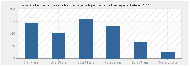 Répartition par âge de la population de Fresnoy-en-Thelle en 2007