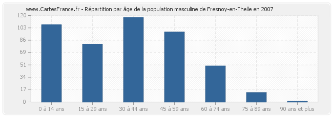 Répartition par âge de la population masculine de Fresnoy-en-Thelle en 2007