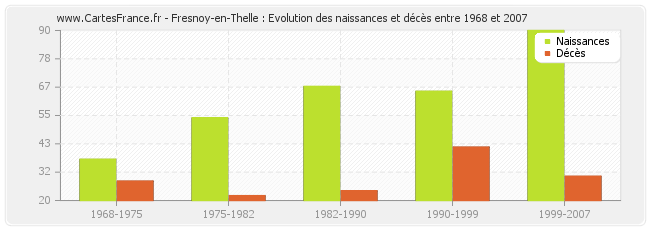 Fresnoy-en-Thelle : Evolution des naissances et décès entre 1968 et 2007