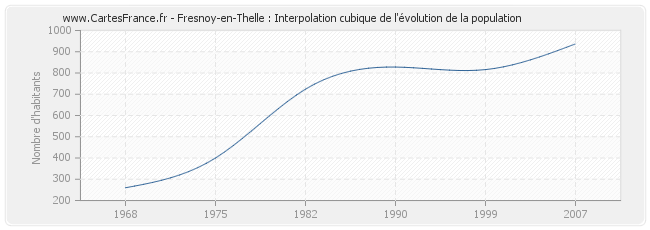Fresnoy-en-Thelle : Interpolation cubique de l'évolution de la population