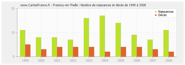 Fresnoy-en-Thelle : Nombre de naissances et décès de 1999 à 2008