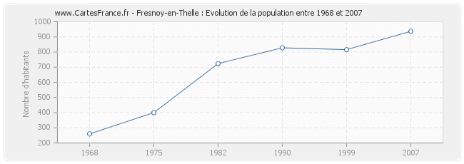 Population Fresnoy-en-Thelle