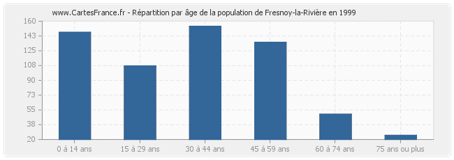 Répartition par âge de la population de Fresnoy-la-Rivière en 1999