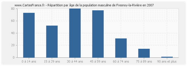 Répartition par âge de la population masculine de Fresnoy-la-Rivière en 2007