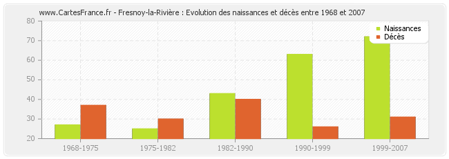 Fresnoy-la-Rivière : Evolution des naissances et décès entre 1968 et 2007