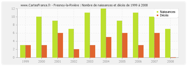 Fresnoy-la-Rivière : Nombre de naissances et décès de 1999 à 2008