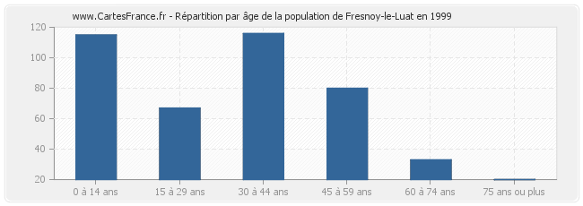 Répartition par âge de la population de Fresnoy-le-Luat en 1999