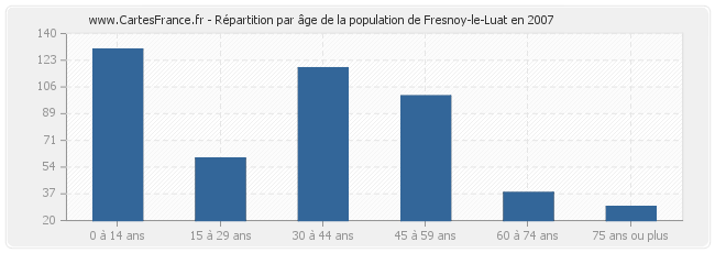 Répartition par âge de la population de Fresnoy-le-Luat en 2007