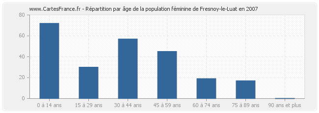 Répartition par âge de la population féminine de Fresnoy-le-Luat en 2007