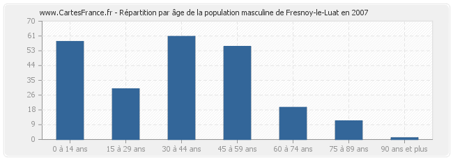 Répartition par âge de la population masculine de Fresnoy-le-Luat en 2007