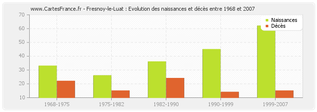 Fresnoy-le-Luat : Evolution des naissances et décès entre 1968 et 2007